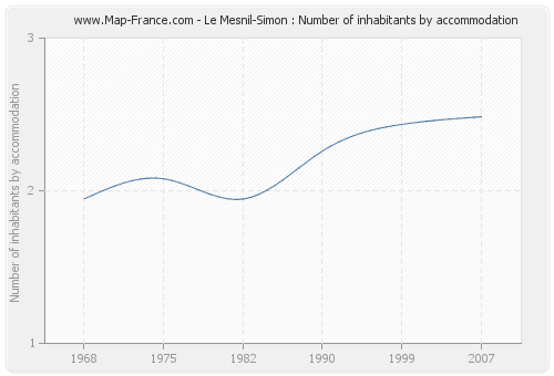 Le Mesnil-Simon : Number of inhabitants by accommodation